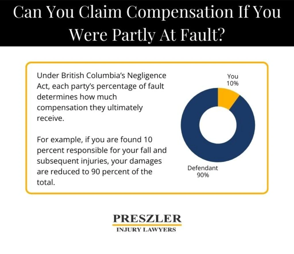 Graphic from Preszler Injury Lawyers explaining that under BC's Negligence Act, each party's percentage of fault determines how much compensation they ultimately receive.