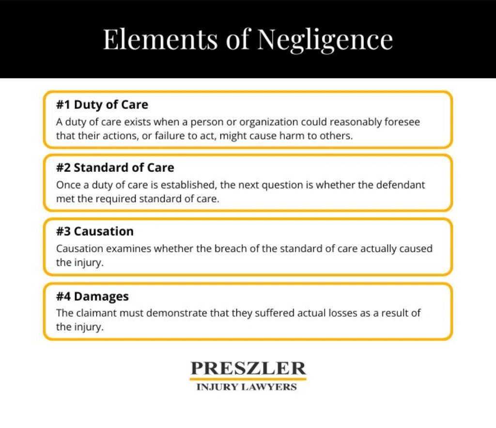Graphic from Preszler Injury Lawyers explaining four elements of negligence: duty of care, standard of care, causation and damages.