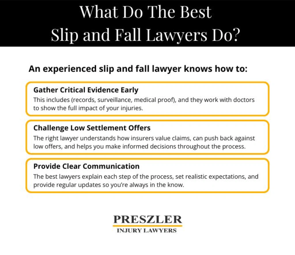 Graphic from Preszler Injury Lawyers explaining that the best slip and fall lawyers gather evidence early, challenge low settlement offers and provide clear communications to clients.